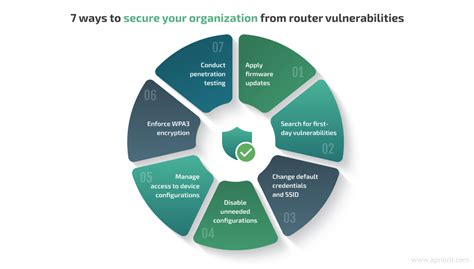 Router Vulnerabilities 的图像结果