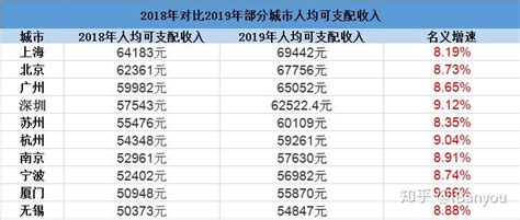 2018年至2019年中国人均收入十强城市排名，江苏有三个 - 知乎
