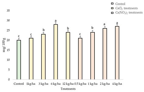 Calcium Biofortification in Solanum tuberosum L.: Assessing the ...