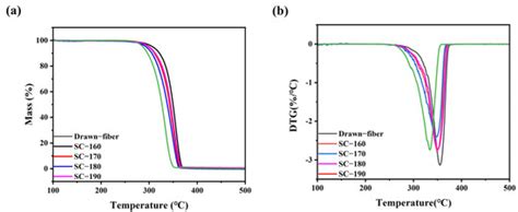 Scalable Preparation of Complete Stereo-Complexation Polylactic Acid ...