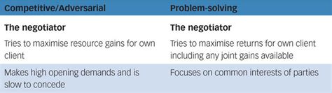 Problem Solving Negotiation Strategy 的图像结果