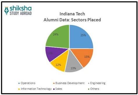Indiana Institute of Technology (Indiana Tech) - Ranking, Fees ...
