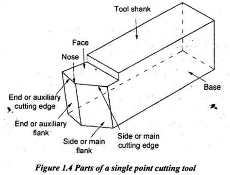 Tool nomenclature - Parts of a Single Point Cutting Tool, Angles