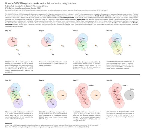 DBSCAN Algorithm Example 的图像结果