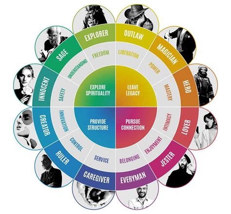 The 12 archetypes and the basic desires they appeal to Jungian ...