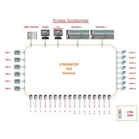 Automations Systems - Process Plant Automation Manufacturer from Ahmedabad