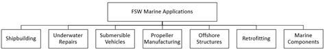 A Review of Recent Developments in Friction Stir Welding for Various ...