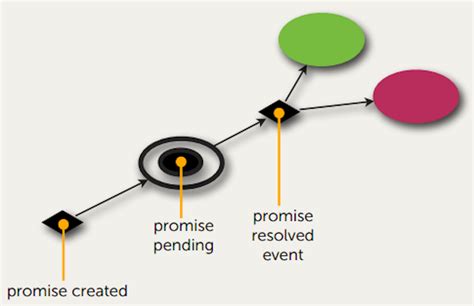 Callback Promises in JavaScript 的图像结果