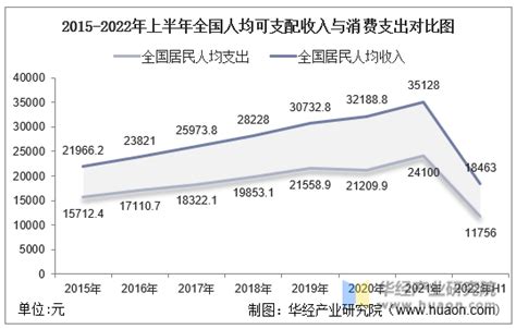 全国居民按收入五等份分组的人均可支配收入（中国统计年鉴2021）_腾讯新闻