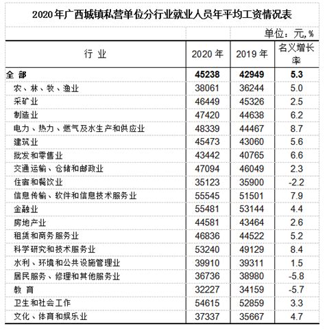 南宁92241元/年，广西2020年平均工资出炉！平均工资最高的行业居然是……_就业