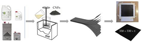 Effect of Carbon Nanofibers on the Strain Rate and Interlaminar Shear ...