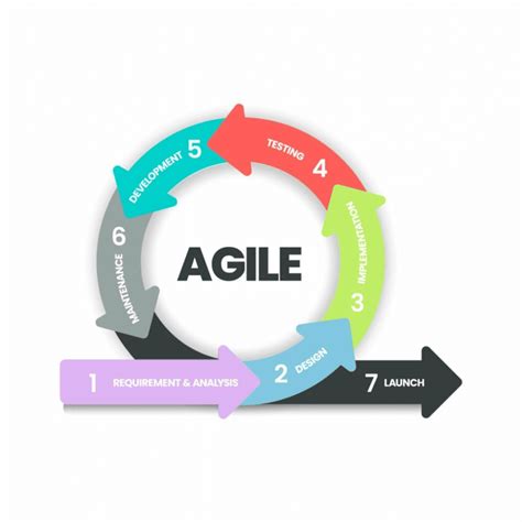 Agile Project Management Process 的图像结果