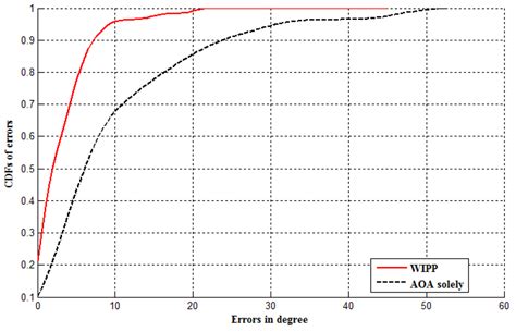 WIPP: Wi-Fi Compass for Indoor Passive Positioning with Decimeter Accuracy