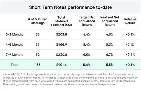 Image result for Short-Term Notes