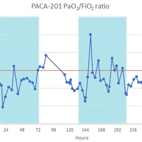Image result for PaO2/FiO2 Range