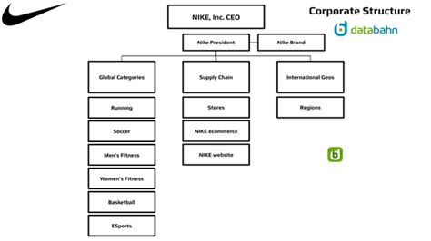 Organization Chart of Nike 的图像结果