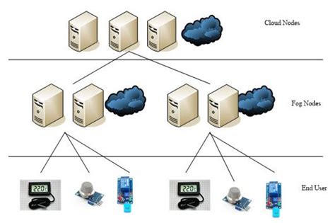 Image result for Fog Accounting Tutorial Using Simultaneous