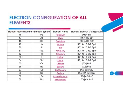 Atomic structure and Electronic Configuration | PDF