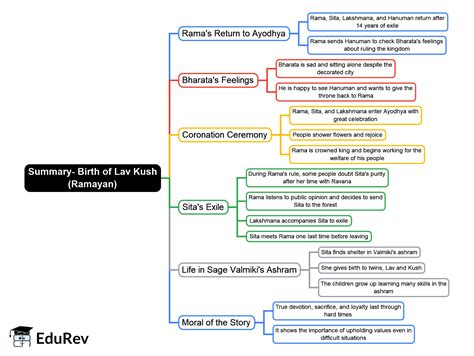 Mind Map: Birth of Lav Kush (Ramayan) - The Legendary Tale of Ramayan ...