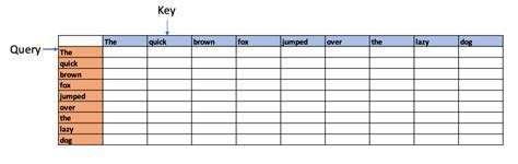 GenAI: The Science of Attention, Transformers – Giga thoughts