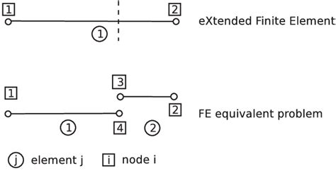 Image result for Finite-Element Method 1D Problem
