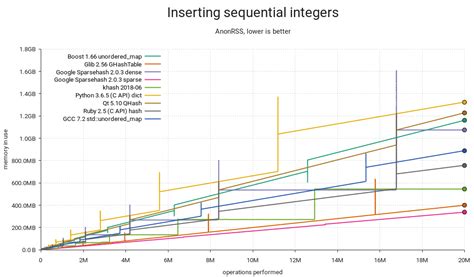 Image result for In Memory Hash Table