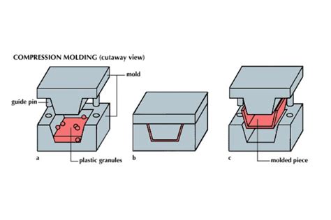 Image result for Compression Molding Examples
