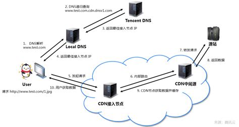 如何设置cdn缓存规则，提升网站性能和速度-多途云