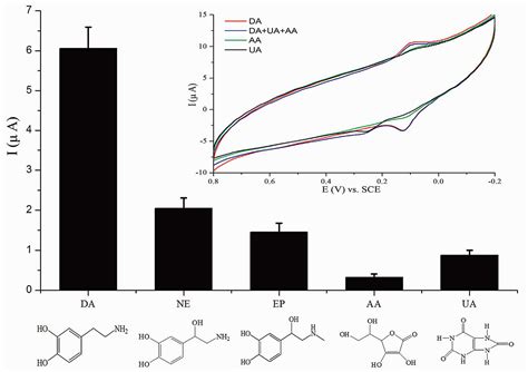 Imprinted Oxide and MIP/Oxide Hybrid Nanomaterials for Chemical Sensors