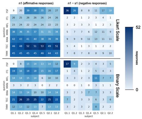 Exploring the Efficacy of Binary Surveys versus Likert Scales in ...