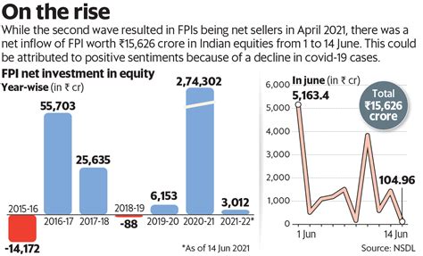 FPIs make U-turn to Indian markets as covid cases fall – SIP Wallet
