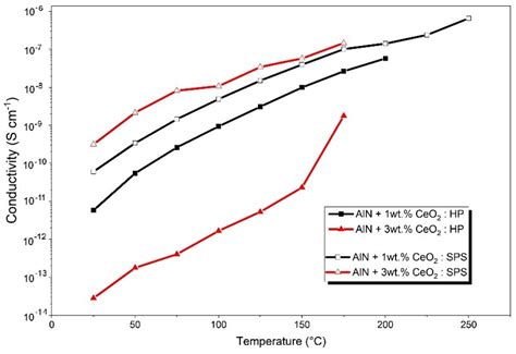 Comparative Study on Electrical Conductivity of CeO2-Doped AlN Ceramics ...