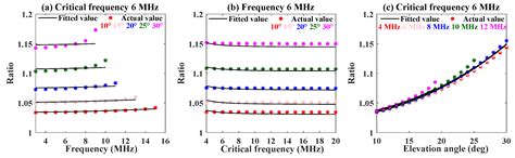 Research on the Ionospheric Delay of Long-Range Short-Wave Propagation ...
