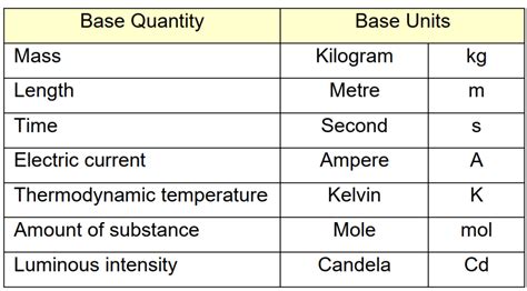 Image result for SI Base Unit Examples