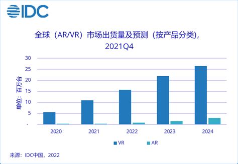 IDC：2022年预计全球VR头显出货量超1500万台 - OFweek VR网