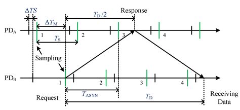 The Communication System and its Impacts on Line Current Differential ...