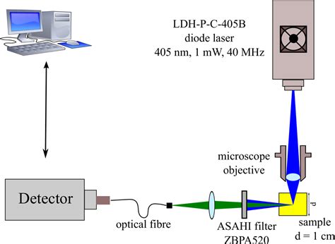 Glucose Sensing by Time-Resolved Fluorescence of Sol-Gel Immobilized ...