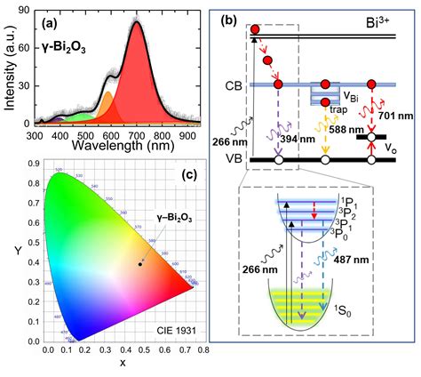 Structural and Enhanced Optical Properties of Stabilized γ‒Bi2O3 ...