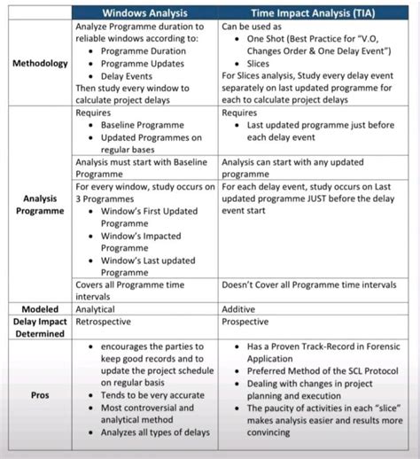 Image result for Time Impact Analysis in Windows Example