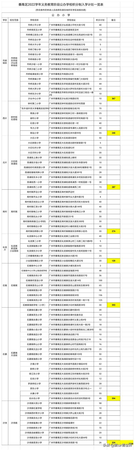 2022年番禺区积分入学总结报告分析，家长必看-今日头条