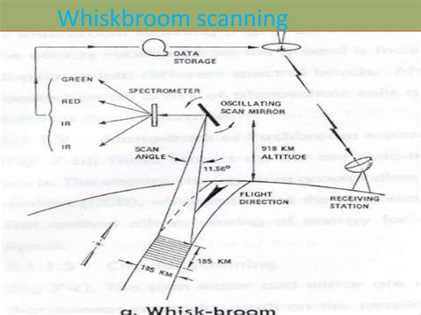 Image result for Multispectral Remote Sensing