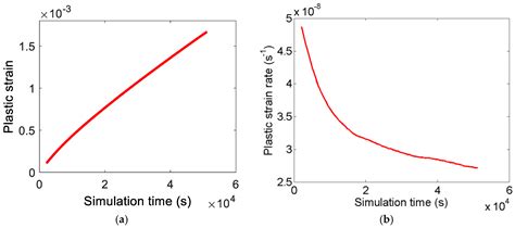 The Role of Glide during Creep of Copper at Low Temperatures