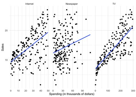 Image result for Statistical Learning Definition
