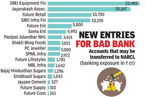 Lenders need to make more NPA provisions - Times of India