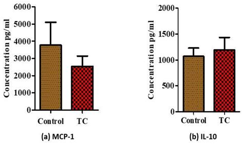 Tart Cherry Reduces Inflammation in Adipose Tissue of Zucker Fatty Rats ...