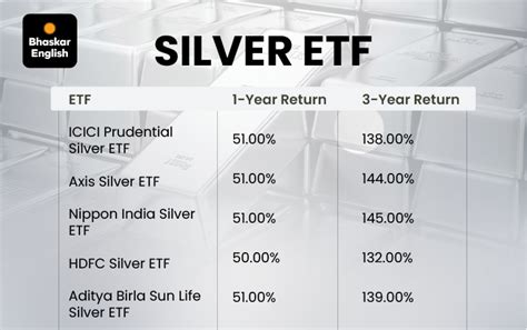 What are Silver ETFs?: Step-by-step guide on how to invest in the white ...