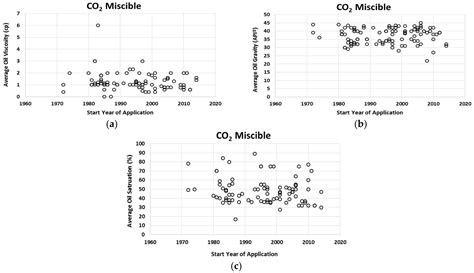 Screening Criteria and Considerations of Offshore Enhanced Oil Recovery