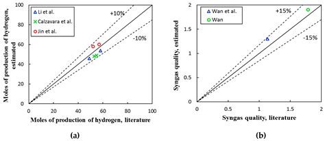 High Quality Syngas Production with Supercritical Biomass Gasification ...