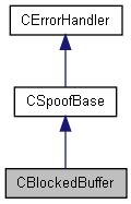 Open source winsock TCP/IP library V4: CBlockedBuffer Class Reference