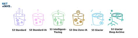 Top AWS Interview Questions On S3 With Answers 2025